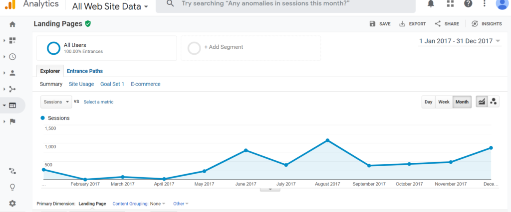 909.58% lift in organic traffic for healthcare clinic