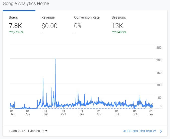 Healthcare SEO Client Result 8k More Users