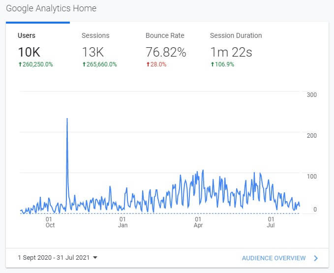 Political SEO Client Result 10k More Users