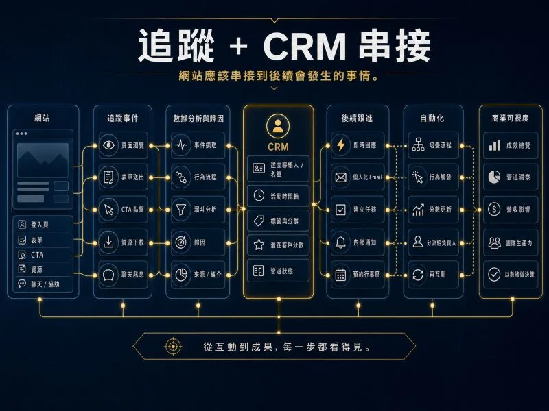 Image showing a website connected to tracking events, analytics, CRM records, follow-up actions, automation routes, and business visibility.