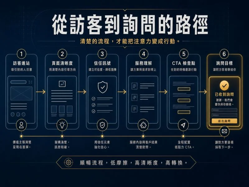 Image showing a clear path from website visitor entry through key page steps, trust signals, service understanding, CTA checkpoints, and an inquiry destination.